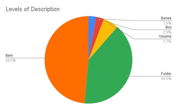 Pie chart of levels of description in study
