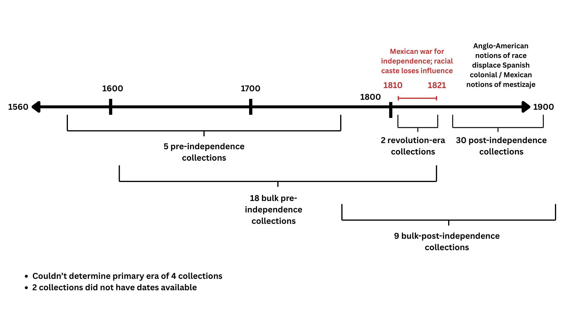 Timeline of collection date extents