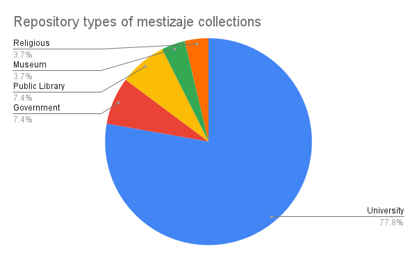 Pie chart of repositories with descriptions of mestizaje