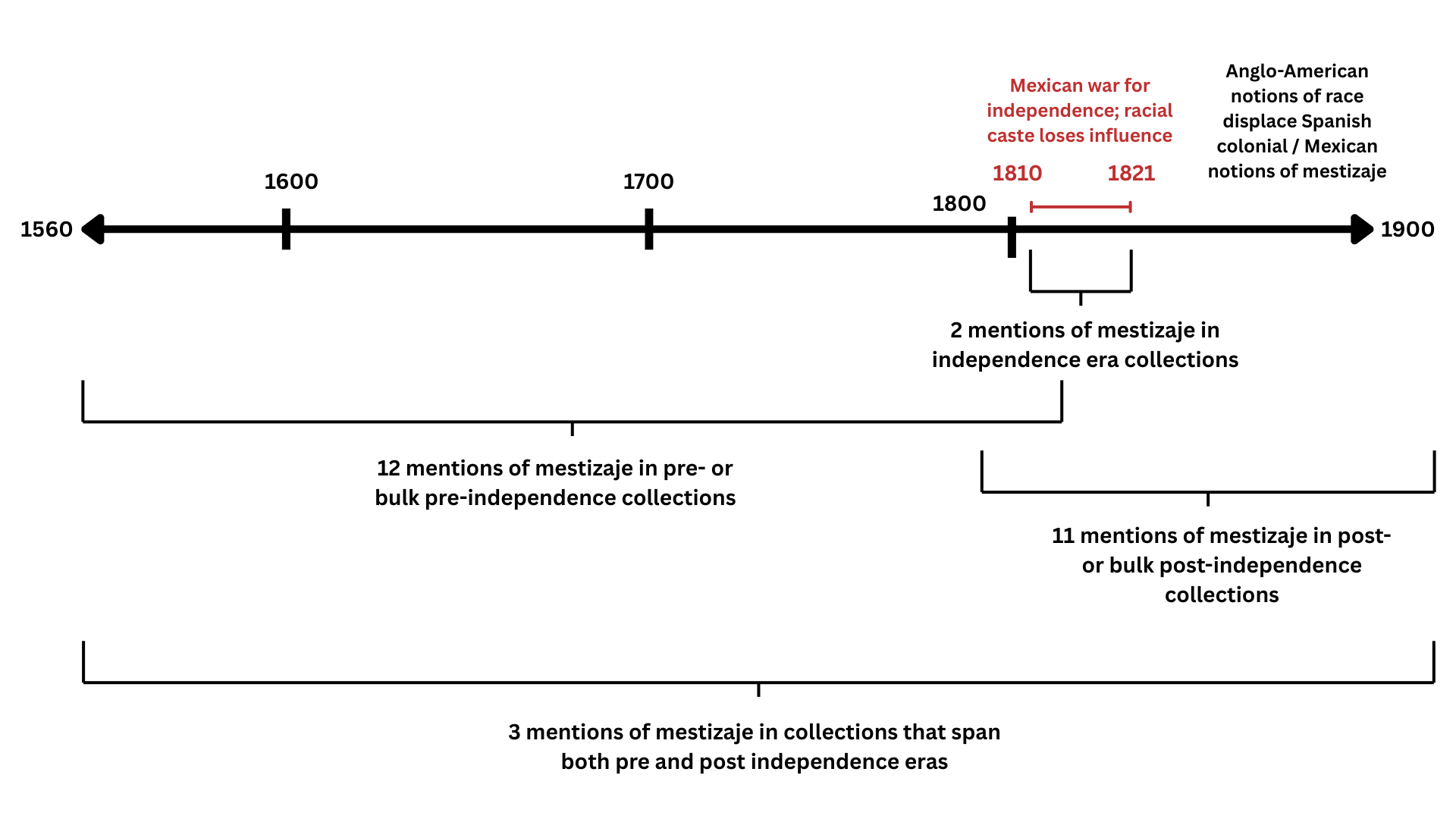 Timeline of description of mestizaje
