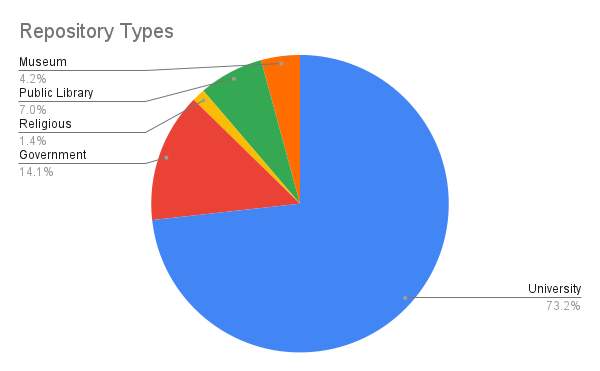 Pie chart of repositories represented in study